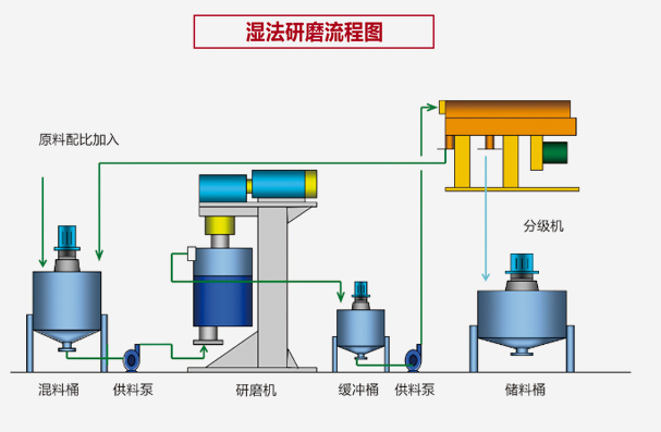 濕法研磨流程圖